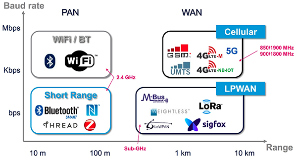 Secure Cellular Connected Iot Applications Digikey