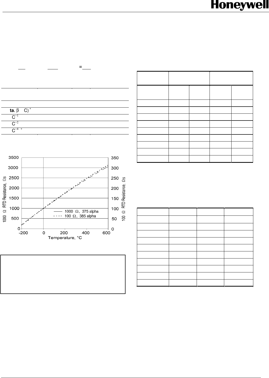 HEL700 Series Temperature Sensors Datasheet by Honeywell Sensing and